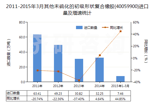 2011-2015年3月其他未硫化的初級形狀復(fù)合橡膠(40059900)進口量及增速統(tǒng)計